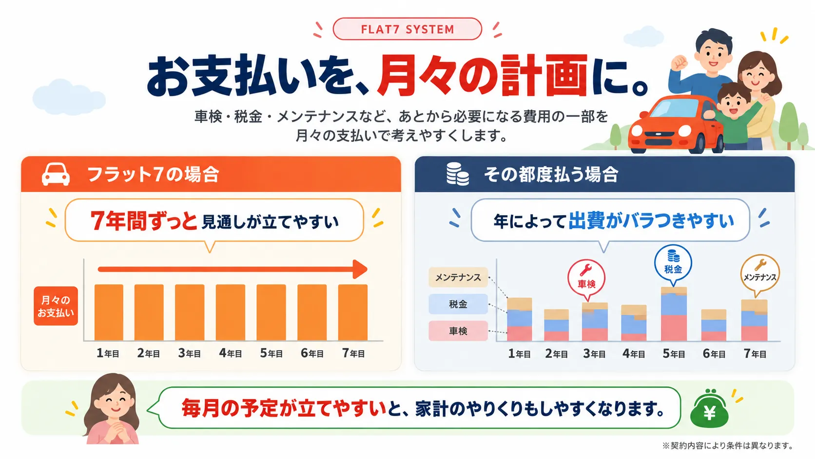 車検や税金、メンテナンスなどの支払いを月々の計画として考えやすくするフラット7の仕組みを紹介する伊万里の株式会社 出雲商会